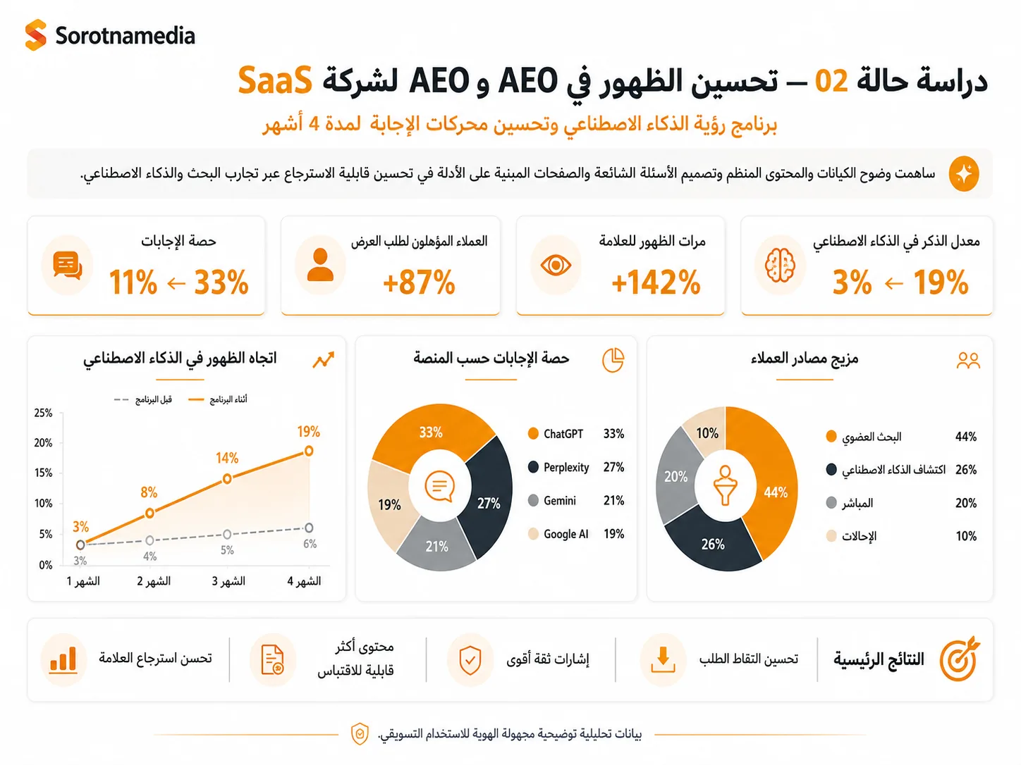 تحسين GEO و AEO لشركة SaaS